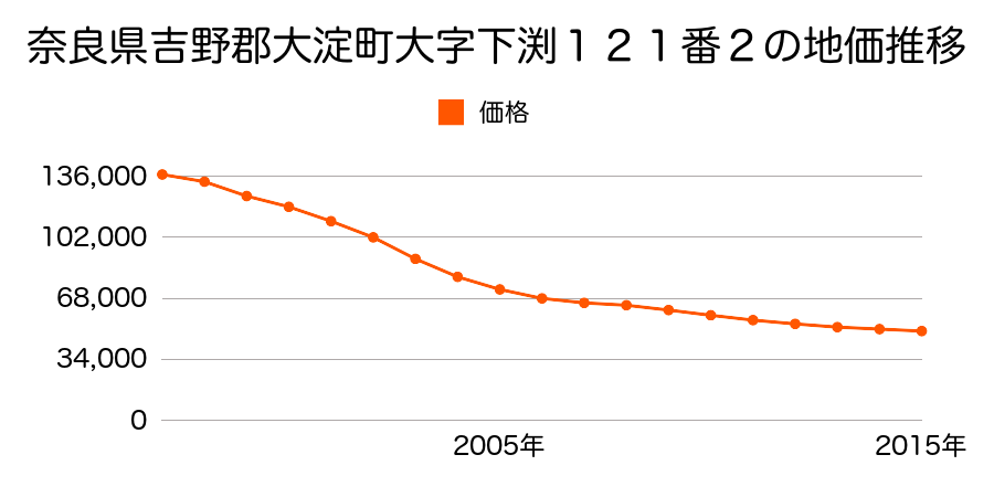 奈良県吉野郡大淀町大字下渕１２１番２の地価推移のグラフ