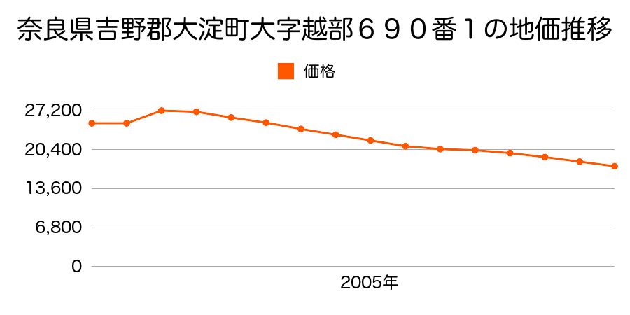奈良県吉野郡大淀町大字越部１７０番１外の地価推移のグラフ
