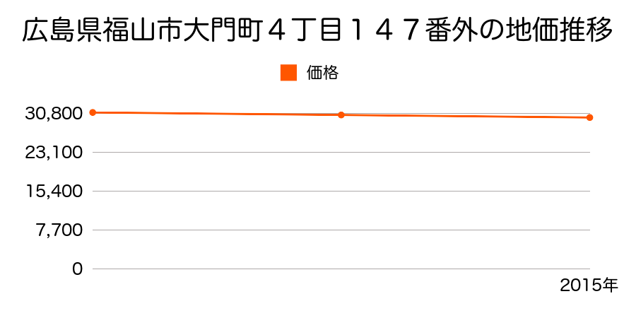 広島県福山市大門町４丁目１４７番外の地価推移のグラフ