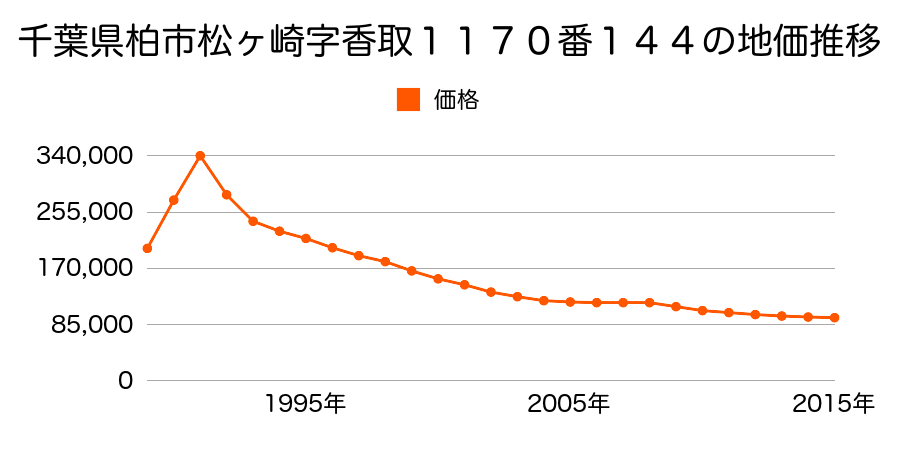 千葉県柏市松ケ崎字香取１１７０番１４４の地価推移のグラフ