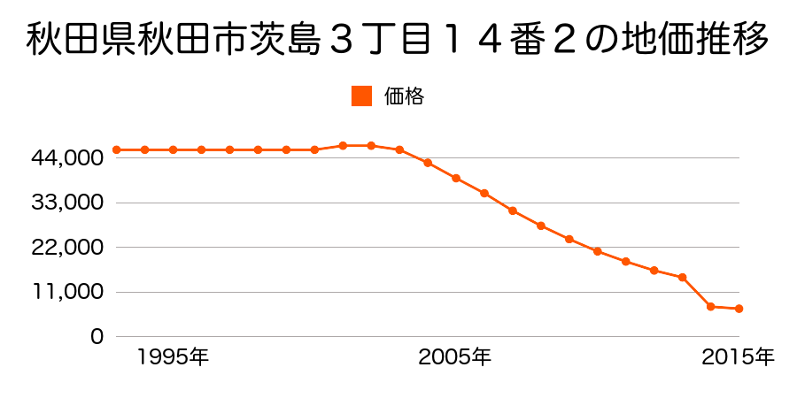 秋田県秋田市御所野湯本５丁目１番２外の地価推移のグラフ