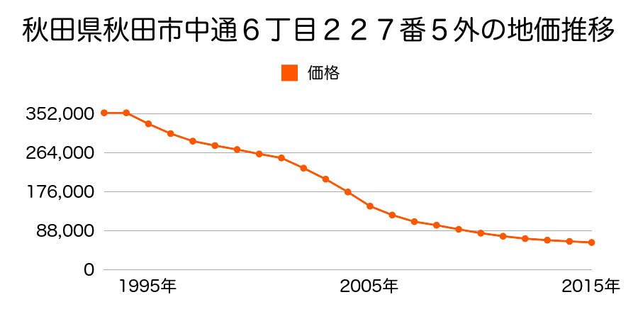 秋田県秋田市中通６丁目２２７番９の地価推移のグラフ