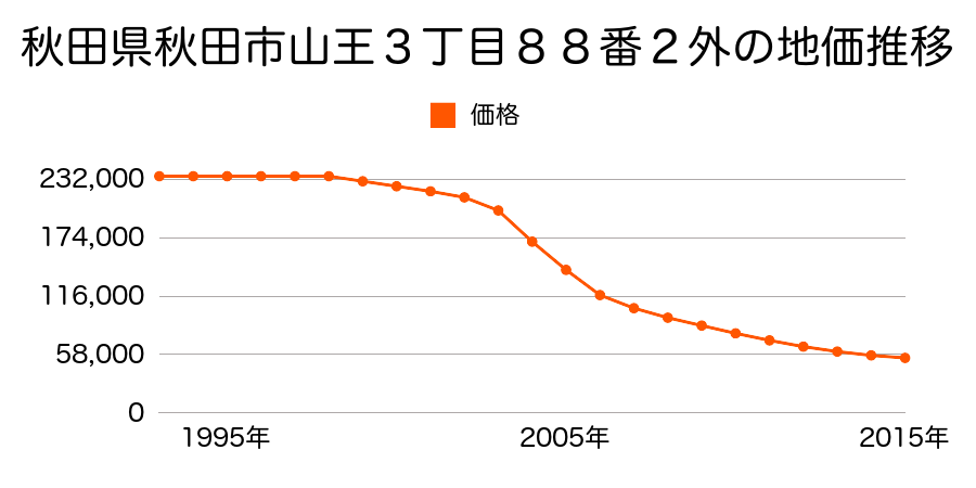 秋田県秋田市山王３丁目８８番１外の地価推移のグラフ