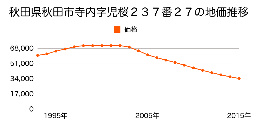 秋田県秋田市寺内児桜２丁目２３７番２７の地価推移のグラフ