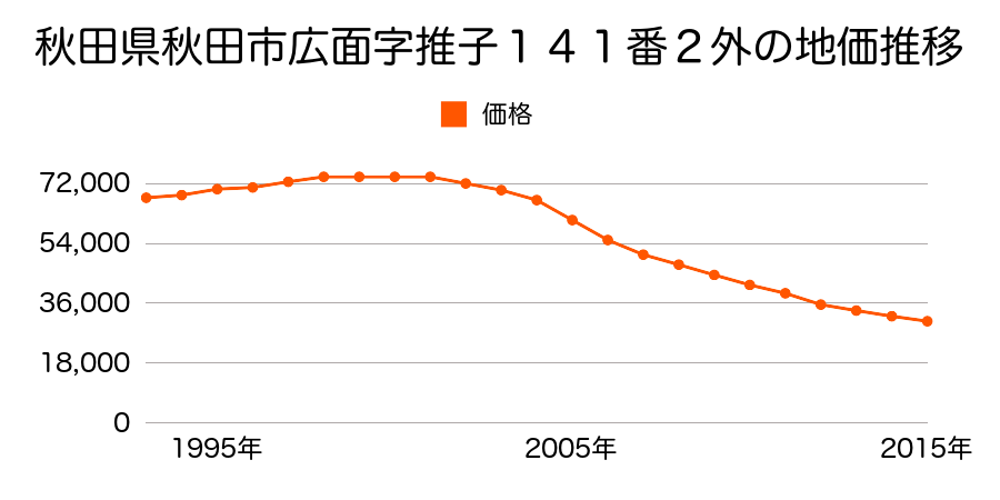 秋田県秋田市広面字昼寝７番１１外の地価推移のグラフ