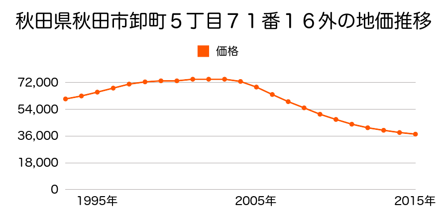 秋田県秋田市卸町５丁目７１番１６外の地価推移のグラフ