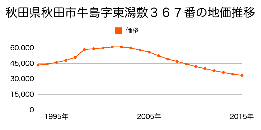 秋田県秋田市牛島南２丁目８２番３の地価推移のグラフ