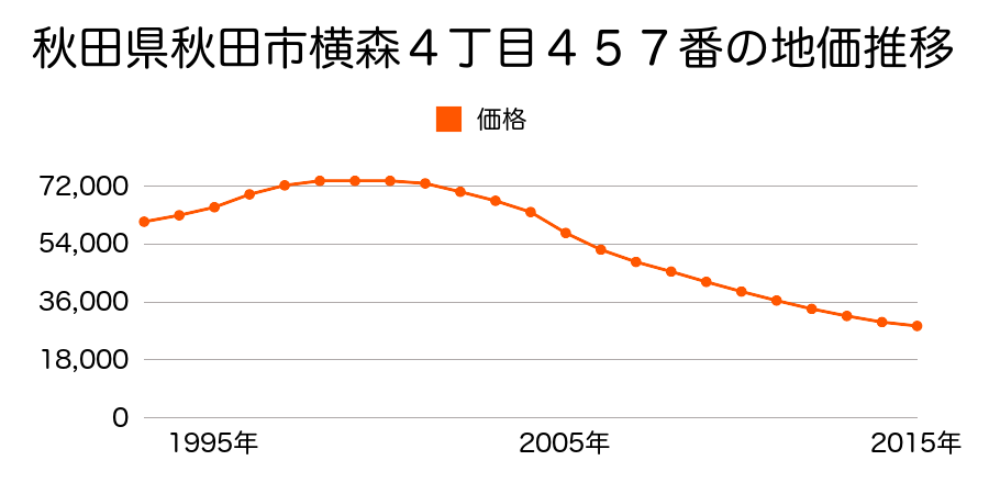 秋田県秋田市横森４丁目４５７番の地価推移のグラフ