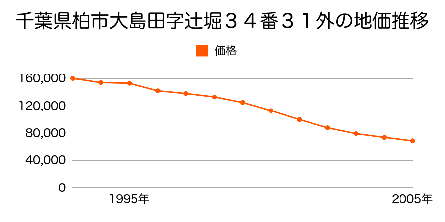 千葉県柏市大島田字辻堀３４番２９の地価推移のグラフ