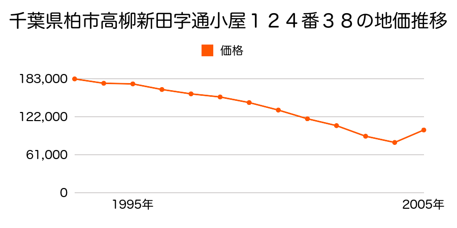 千葉県柏市しいの木台５丁目３４番３２の地価推移のグラフ
