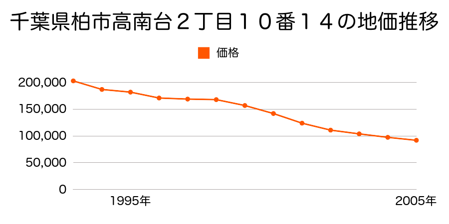 千葉県柏市高南台２丁目１０番１４の地価推移のグラフ