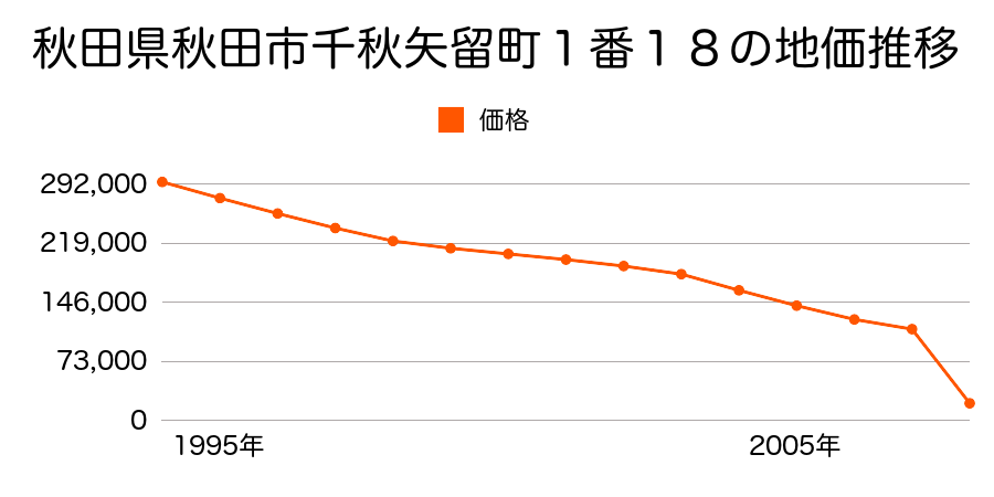 秋田県秋田市千秋矢留町１番３５の地価推移のグラフ