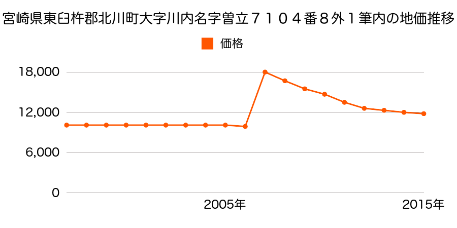 高知県安芸郡北川村野友字井流裏甲８６４番７の地価推移のグラフ