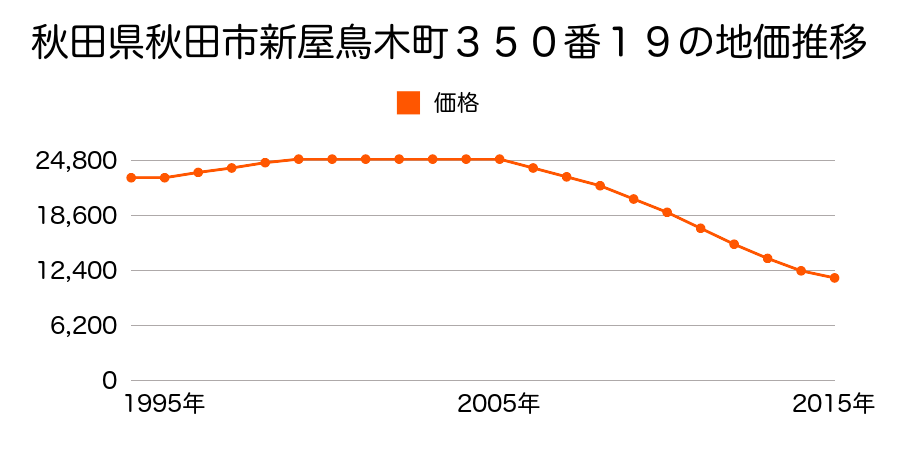 秋田県秋田市新屋鳥木町３５０番１９の地価推移のグラフ