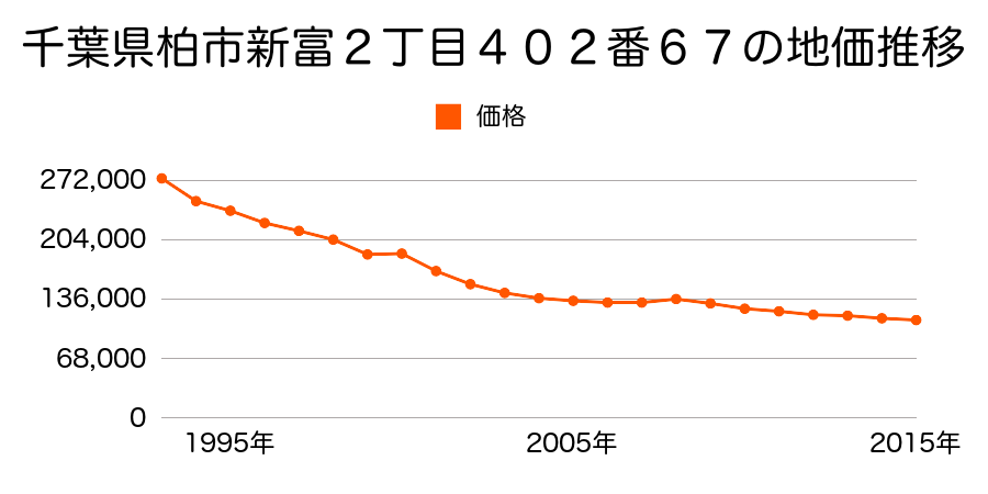 千葉県柏市新富町２丁目３９６番２２の地価推移のグラフ