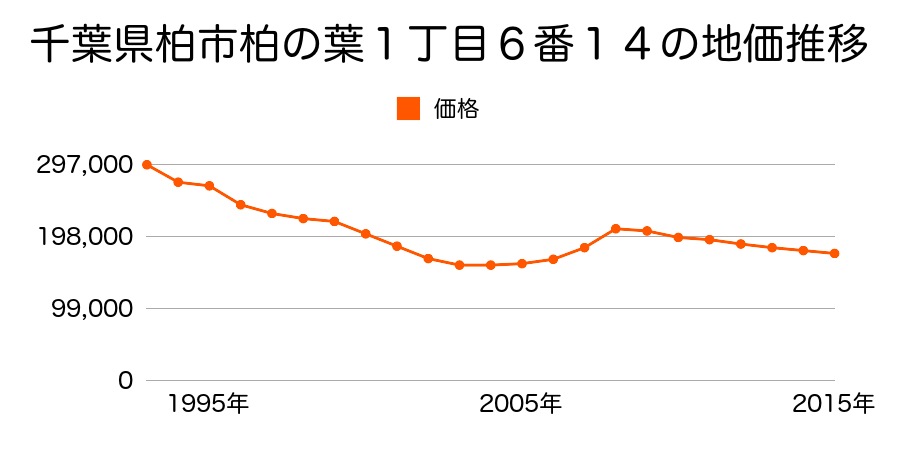 千葉県柏市柏の葉１丁目６番１４の地価推移のグラフ