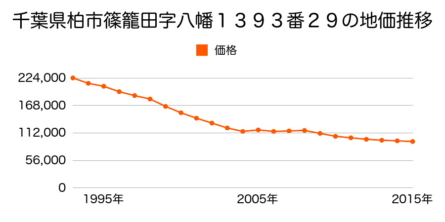千葉県柏市篠籠田字八幡１３９３番１５の地価推移のグラフ