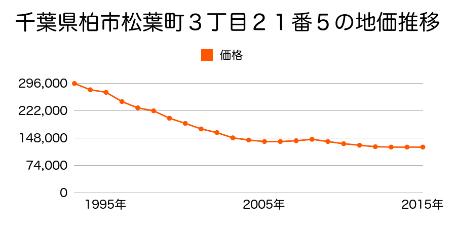 千葉県柏市松葉町３丁目２１番５の地価推移のグラフ