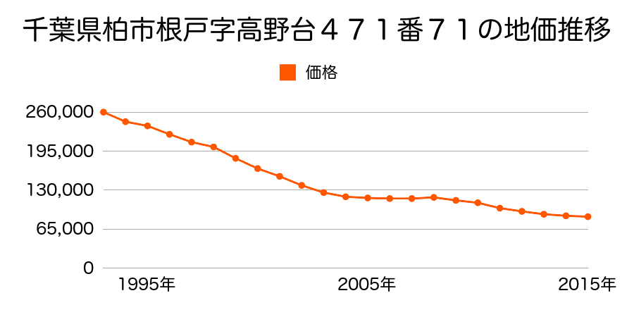 千葉県柏市中原１丁目１８７４番４４の地価推移のグラフ