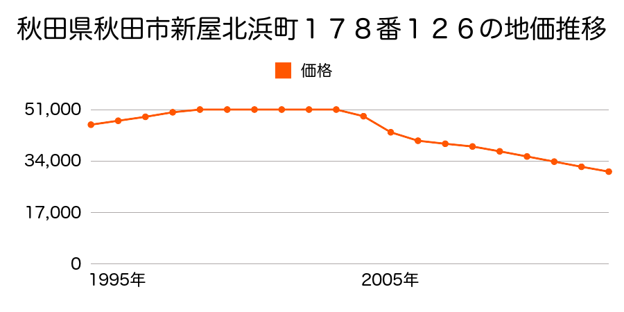 秋田県秋田市川元開和町１３３番２の地価推移のグラフ