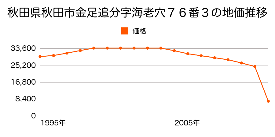 秋田県秋田市外旭川字鳥谷場２４１番１の地価推移のグラフ