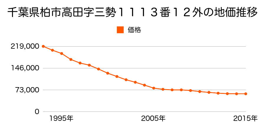 千葉県柏市高田字三勢１１１３番１２外の地価推移のグラフ