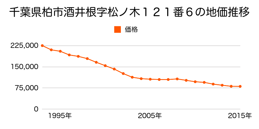 千葉県柏市酒井根１丁目１２１番６の地価推移のグラフ