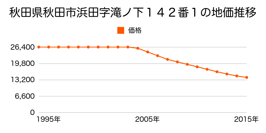 秋田県秋田市浜田字滝ノ下１４２番１の地価推移のグラフ