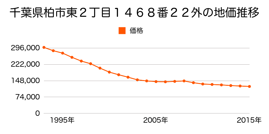 千葉県柏市東２丁目１４６８番２２外の地価推移のグラフ