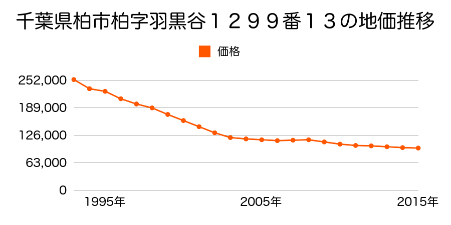 千葉県柏市柏字羽黒谷１２９９番１３の地価推移のグラフ