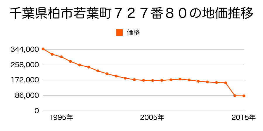 千葉県柏市十余二字梅林２１６番１９の地価推移のグラフ