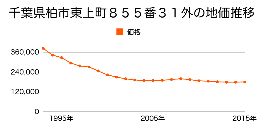 千葉県柏市東上町８５５番３１外の地価推移のグラフ