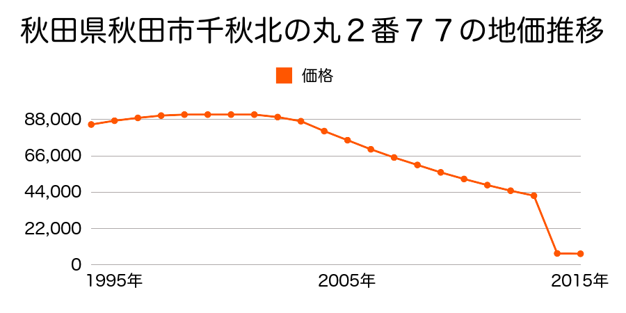 秋田県秋田市豊岩小山字狐森３８番の地価推移のグラフ