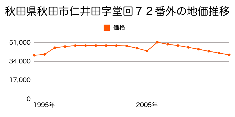 秋田県秋田市八橋三和町１２３番１の地価推移のグラフ