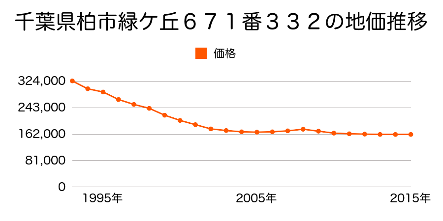 千葉県柏市緑ケ丘６７１番３２３の地価推移のグラフ