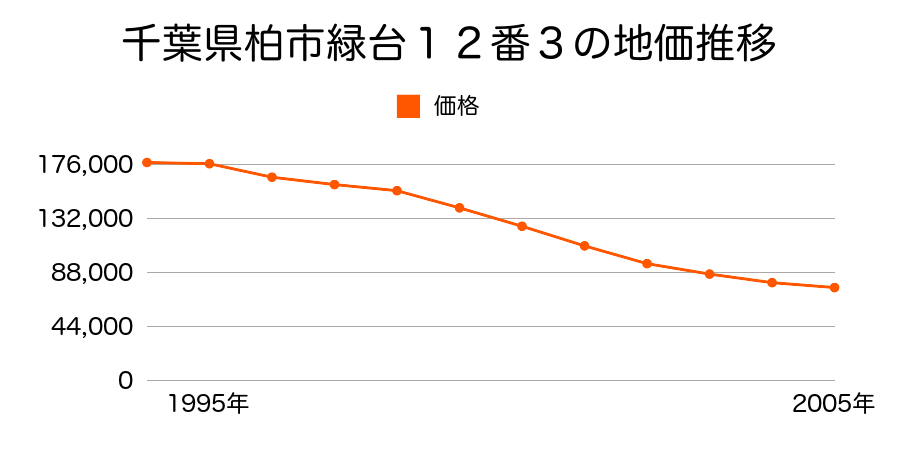 千葉県柏市緑台１２番３の地価推移のグラフ