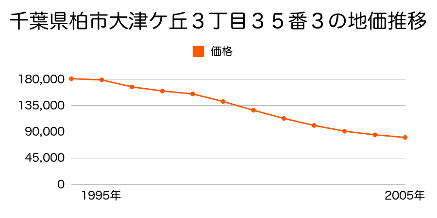 千葉県柏市大津ケ丘３丁目３５番３の地価推移のグラフ