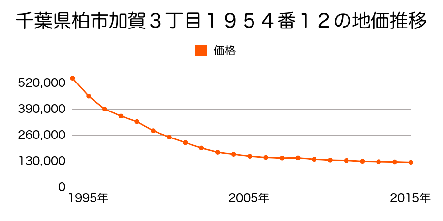 千葉県柏市加賀３丁目１９５４番１２の地価推移のグラフ