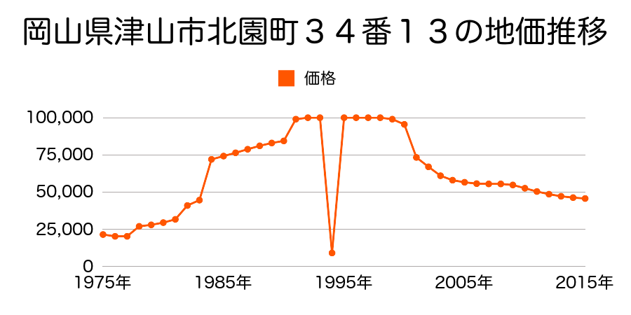 岡山県津山市小原１２６番１５の地価推移のグラフ