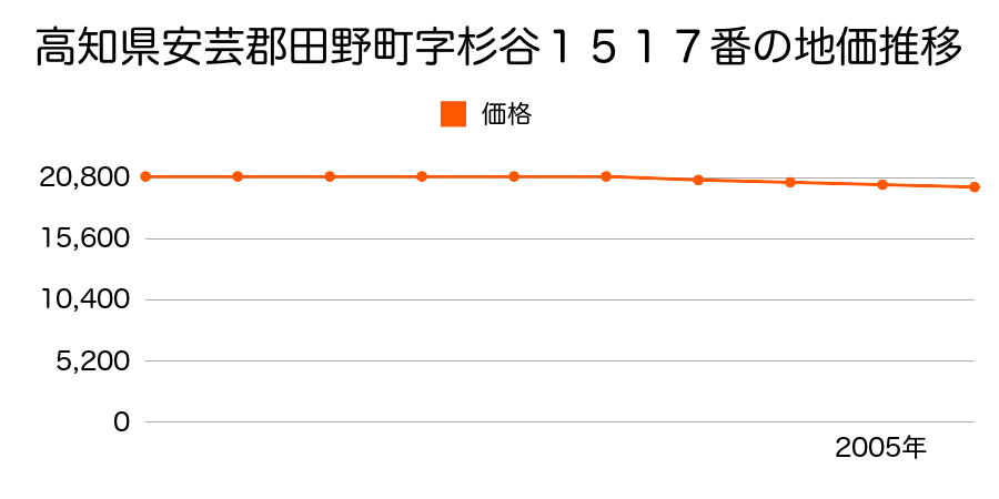 高知県安芸郡田野町字杉谷１５１７番の地価推移のグラフ