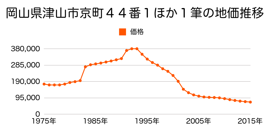 岡山県津山市堺町６番の地価推移のグラフ