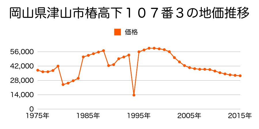 岡山県津山市大田字八斗田５７番４の地価推移のグラフ