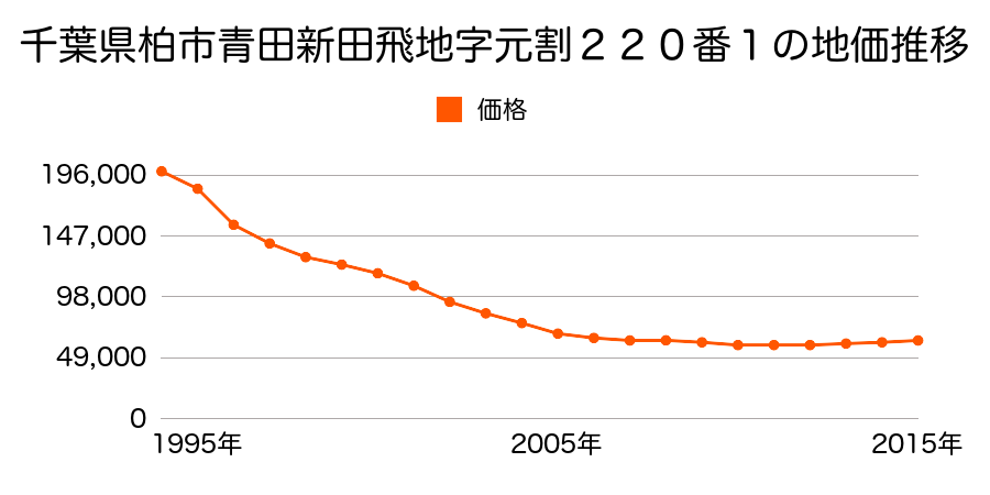 千葉県柏市青田新田飛地字元割２２０番１の地価推移のグラフ