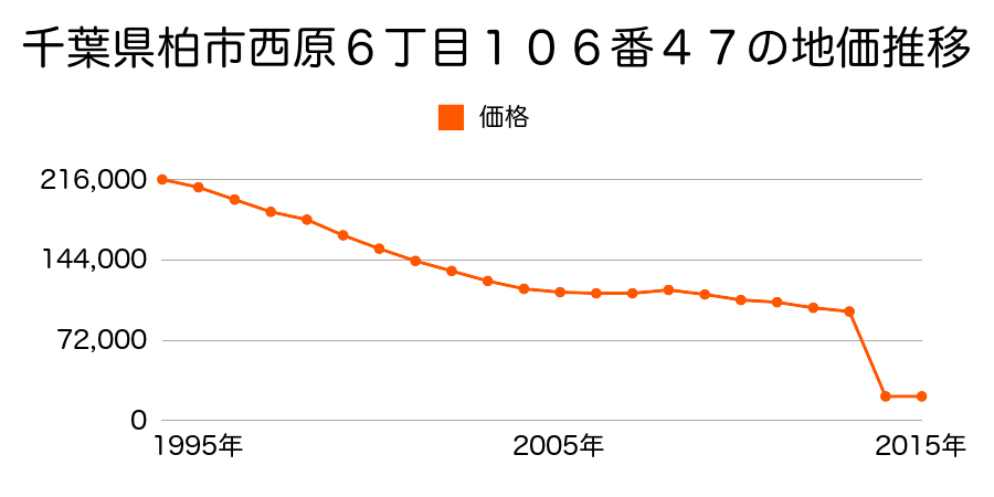 千葉県柏市岩井字坂台１８１番２外の地価推移のグラフ