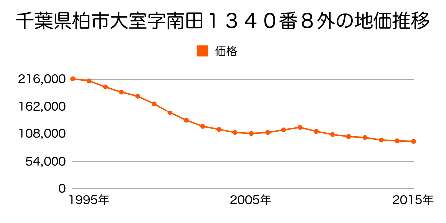 千葉県柏市大室字南田１３４０番８外の地価推移のグラフ
