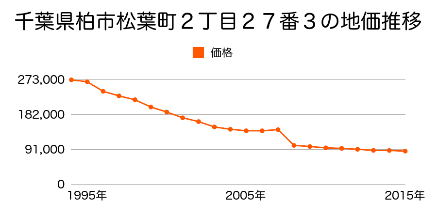 千葉県柏市しいの木台５丁目３４番３２の地価推移のグラフ
