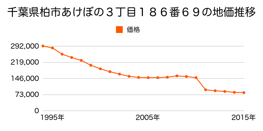 千葉県柏市藤心５丁目７７７番５５の地価推移のグラフ