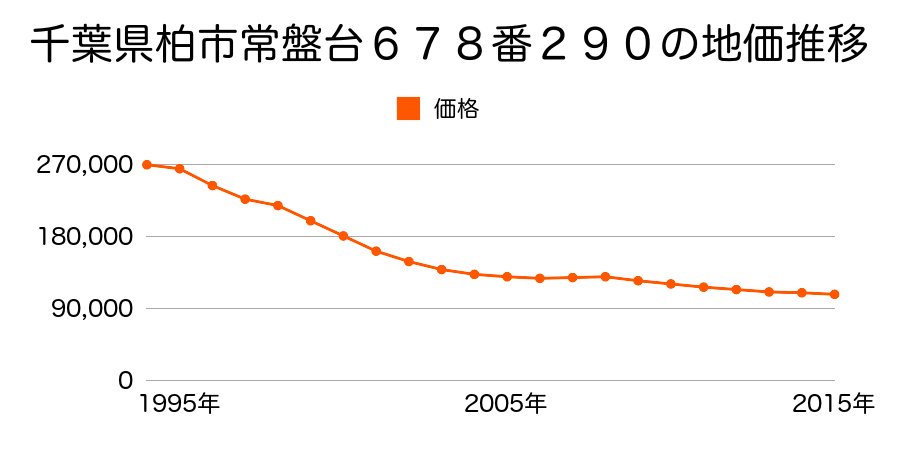 千葉県柏市常盤台６７８番２９０の地価推移のグラフ