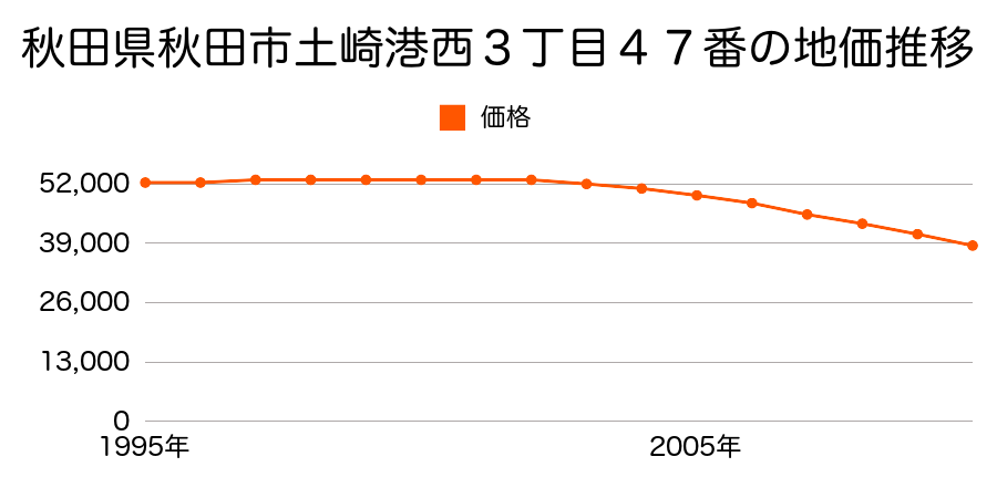 秋田県秋田市土崎港西３丁目４７番の地価推移のグラフ