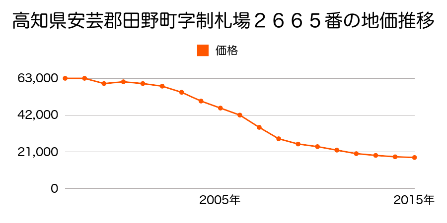 高知県安芸郡田野町字制札場２６６６番外の地価推移のグラフ